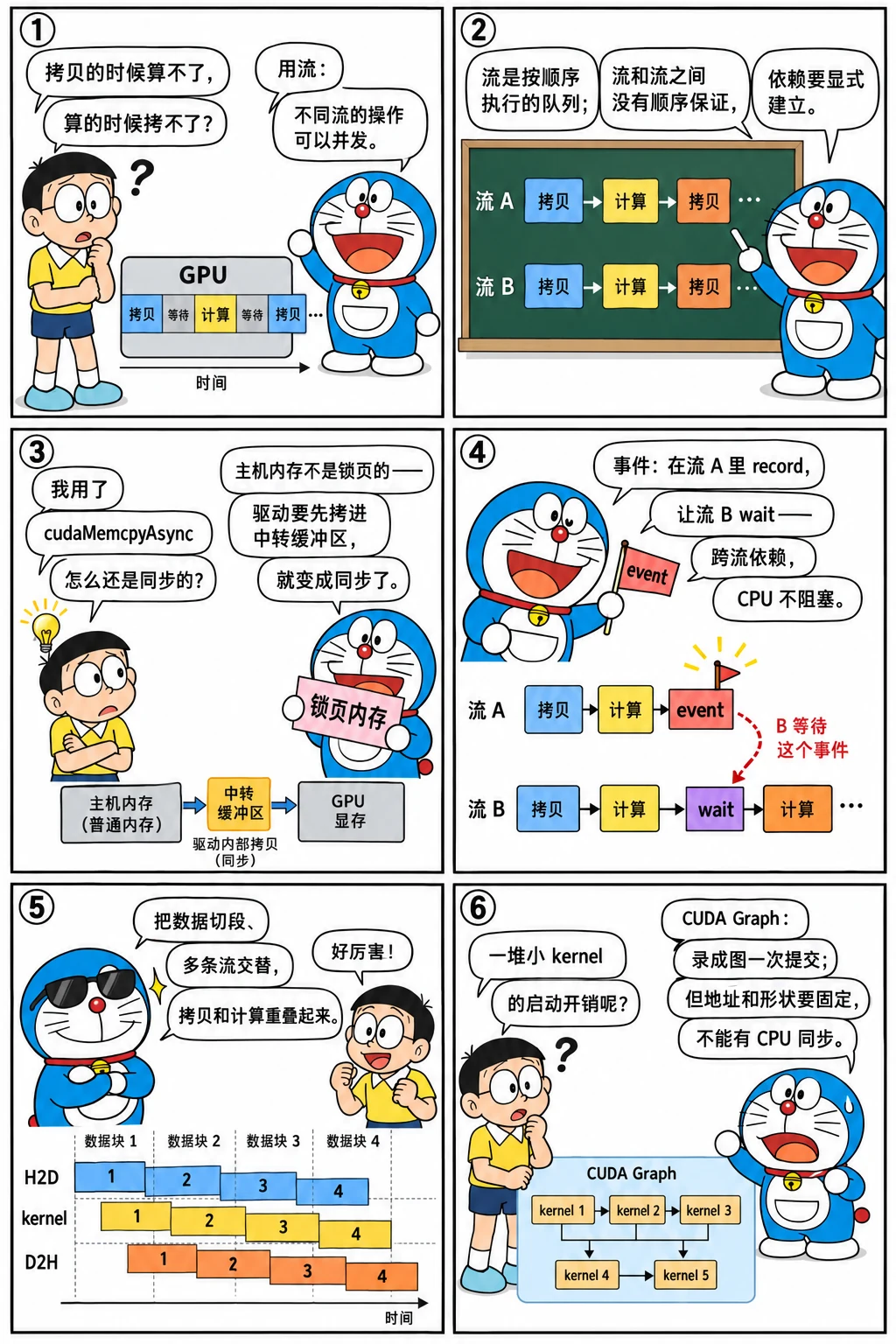 漫画：流、事件与 CUDA Graph
