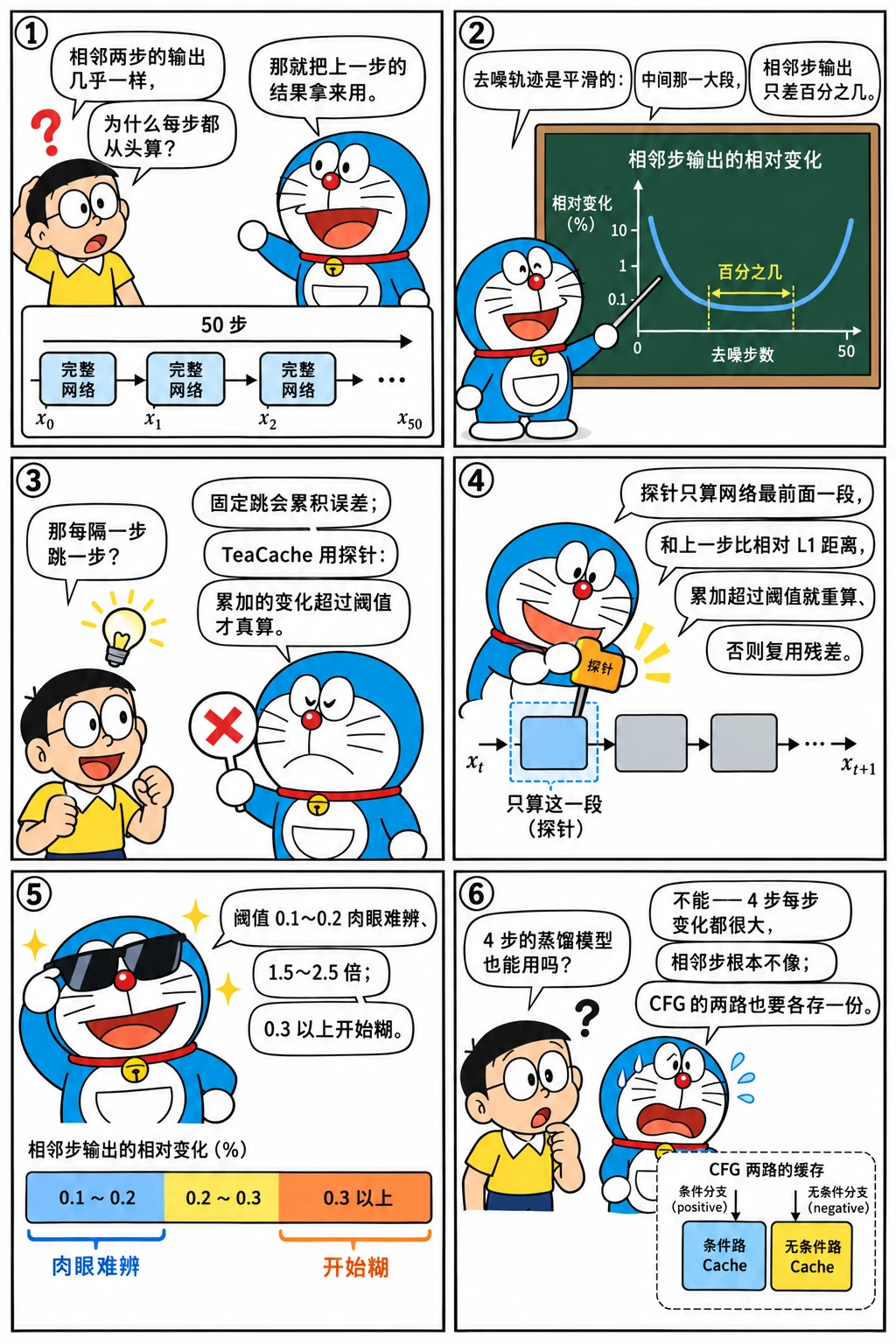漫画:特征缓存:相邻两步长得太像