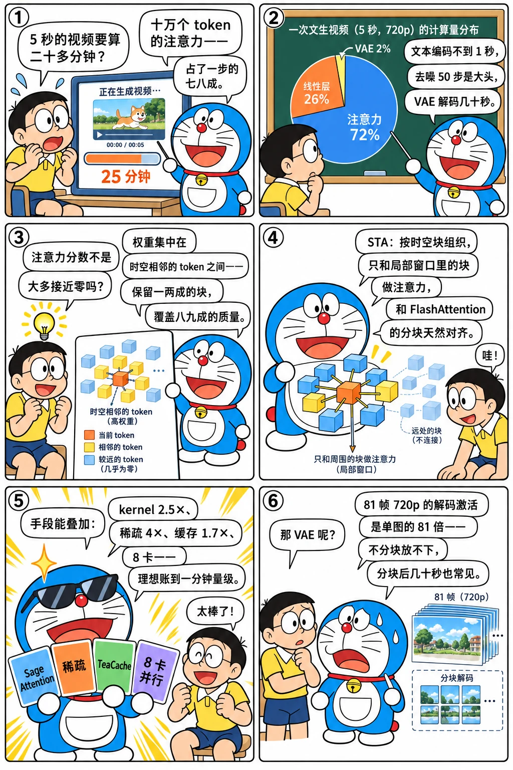 漫画:十万 token 的注意力
