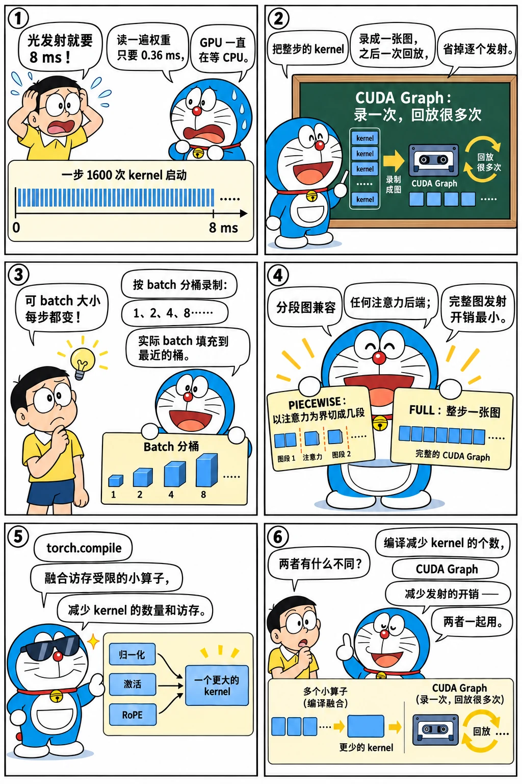 漫画：CUDA Graph 与 torch.compile