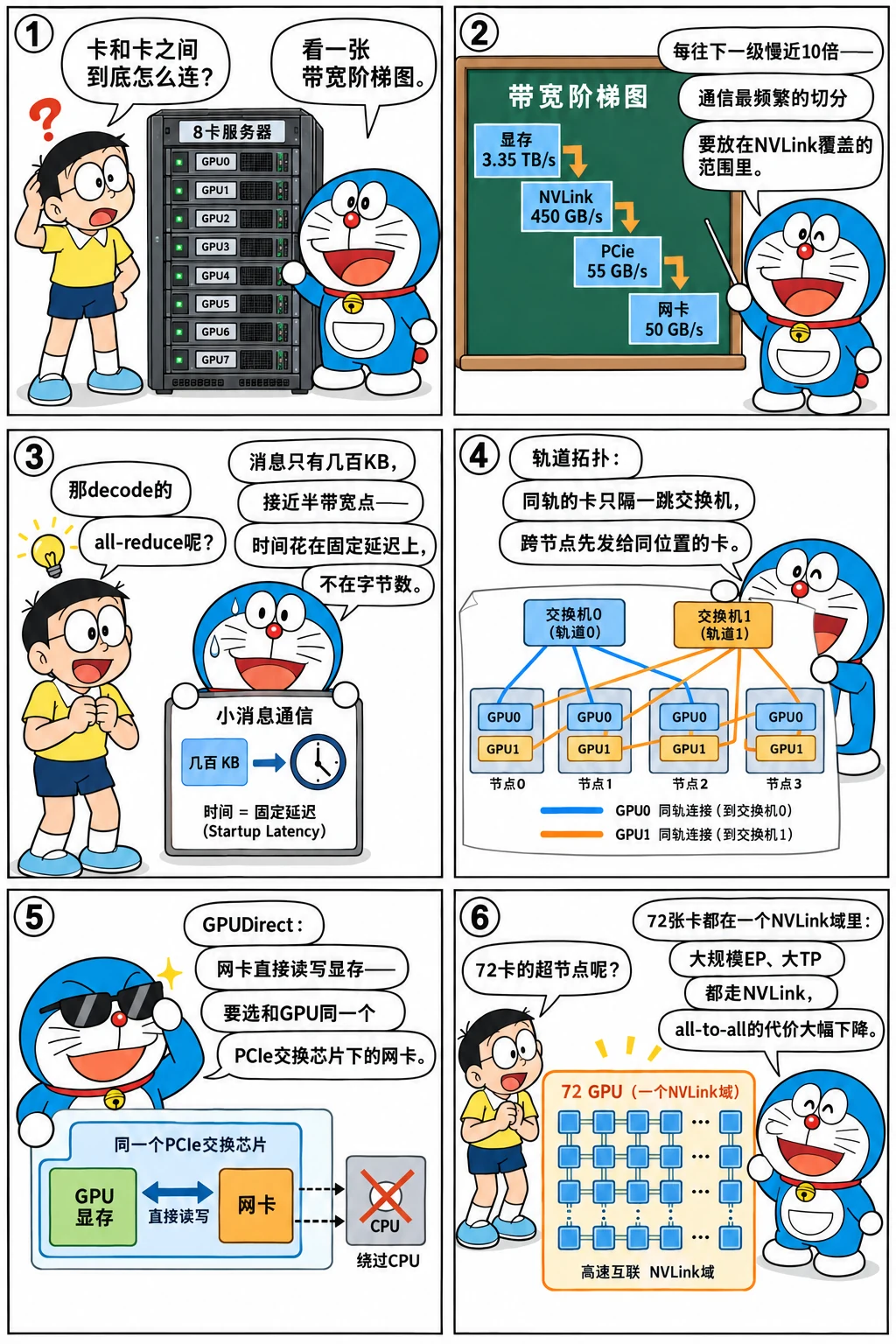 漫画:GPU 互联的带宽阶梯