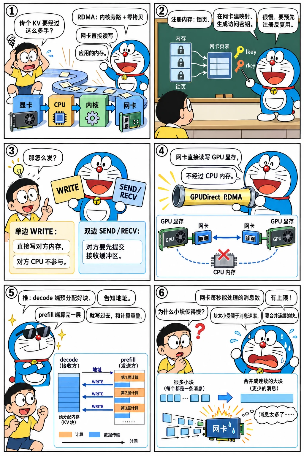 漫画：RDMA：网卡直接读写内存