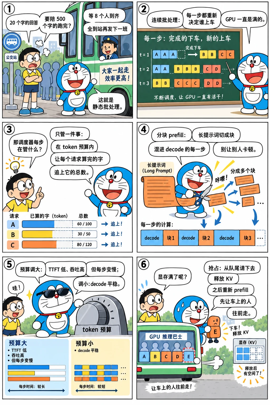漫画：连续批处理与分块 prefill