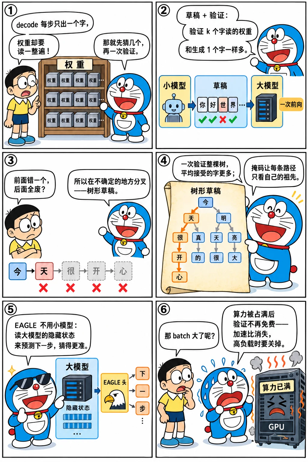 漫画：投机解码：先猜再验证